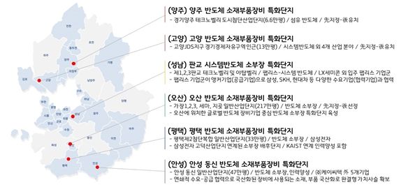 경기도, 소·부·장 특화단지 반도체·자동차 분야 7개 시 공모 신청