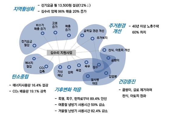수원시정연구원 집수리 효과 분석 그래픽