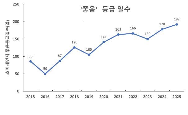 초미세먼지 연간 대기환경등급 일수