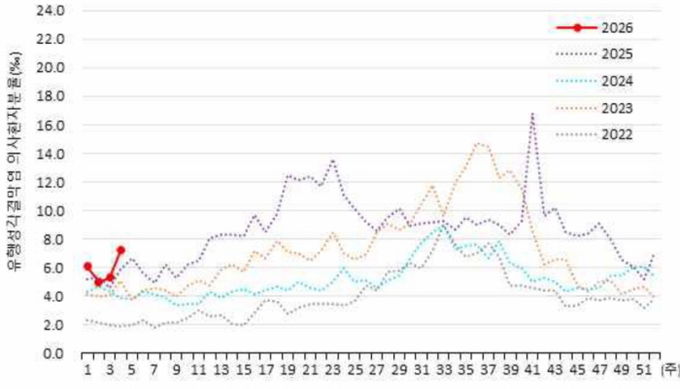 유행성 결막염 표본감시 결과