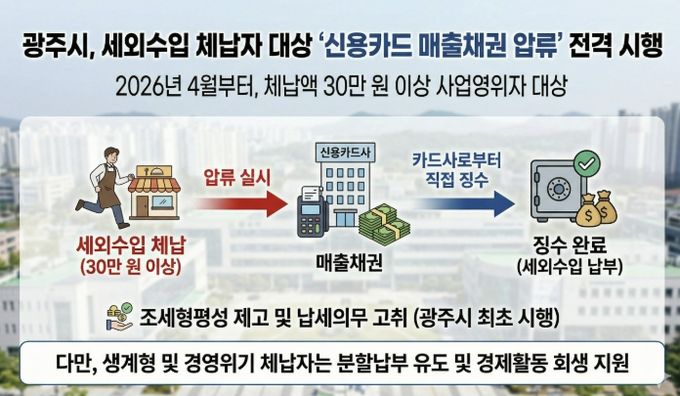 광주시, 세외수입 체납자 신용카드 매출채권 압류 시행